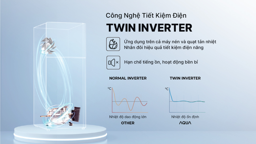 Công nghệ Twin Inverter tiết kiệm điện năng hiệu quả