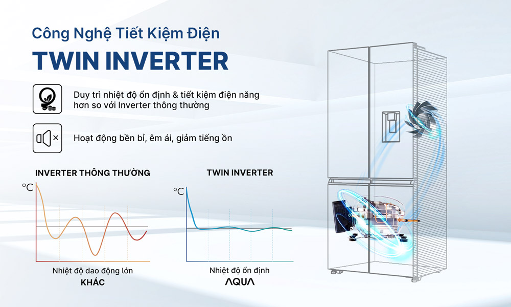 Tủ Lạnh Aqua AQR-M600XA(GB) trang bị công nghệ Twin Inverter