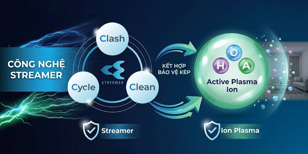 Công nghệ bảo vệ kép Streamer và Ion Plasma 