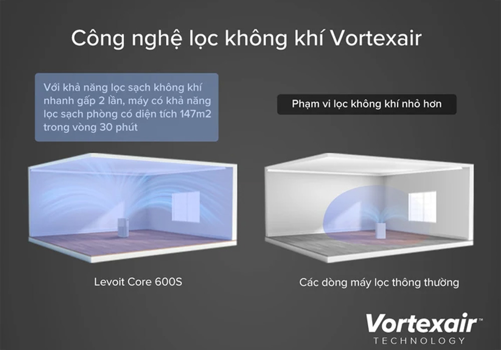 Máy Lọc Không Khí Levoit Core 600S 70W lưu thông không khí 360 độ
