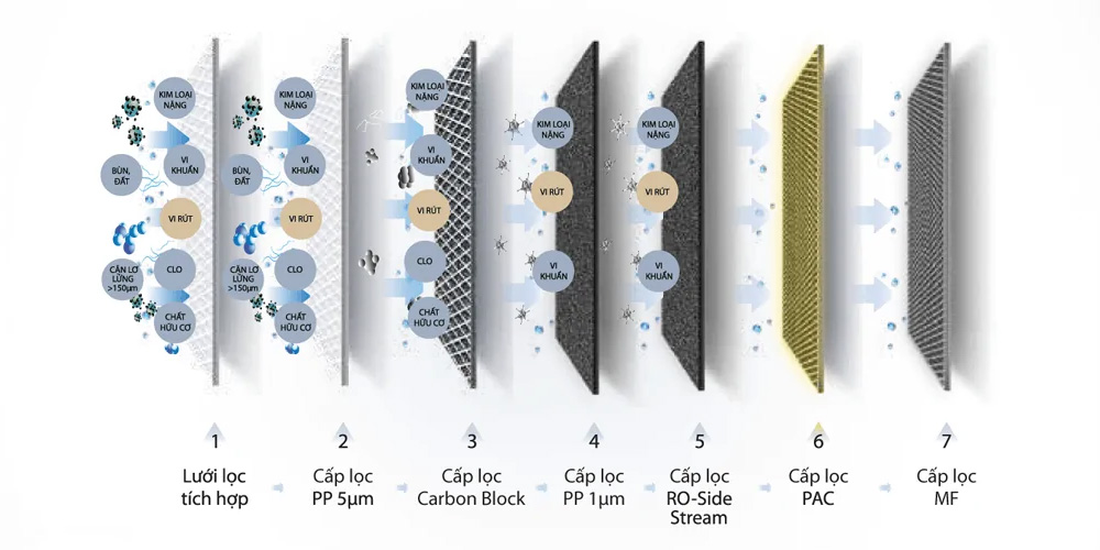Máy Lọc Nước A. O. Smith R400E lọc sạch với 7 cấp lọc