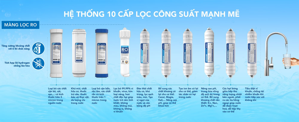 Hệ thống 10 lõi lọc của Máy Lọc Nước RO Hòa Phát HPR516