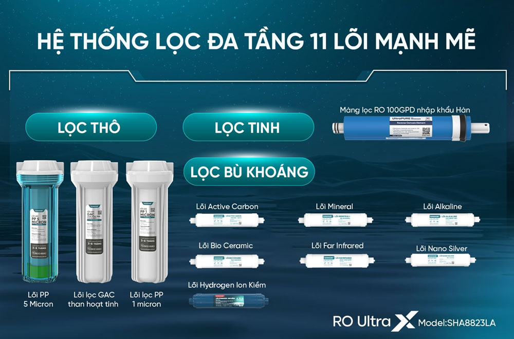 Máy Lọc Nước Sunhouse SHA8823LA có hệ thống 11 lõi lọc mạnh mẽ