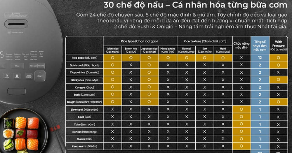 Đa dạng chế độ nấu phù hợp nhu cầu sử dụng của gia đình