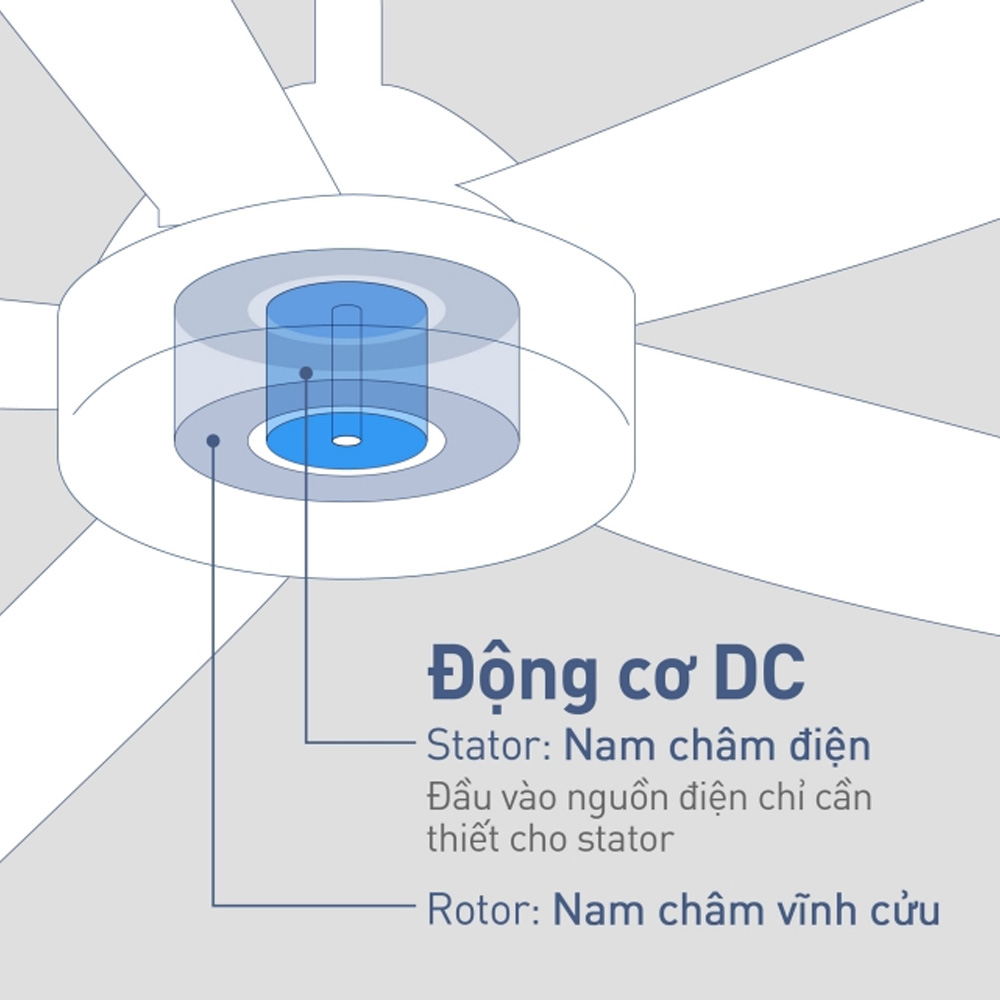 Động cơ dòng điện một chiều giảm tiêu thụ điện năng, giúp tiết kiệm điện