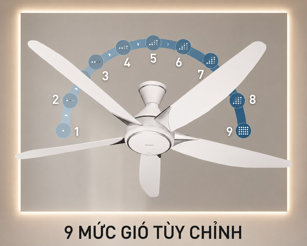 5 cánh quạt với 9 mức gió từ thấp đến cao, làm mát nhanh chóng