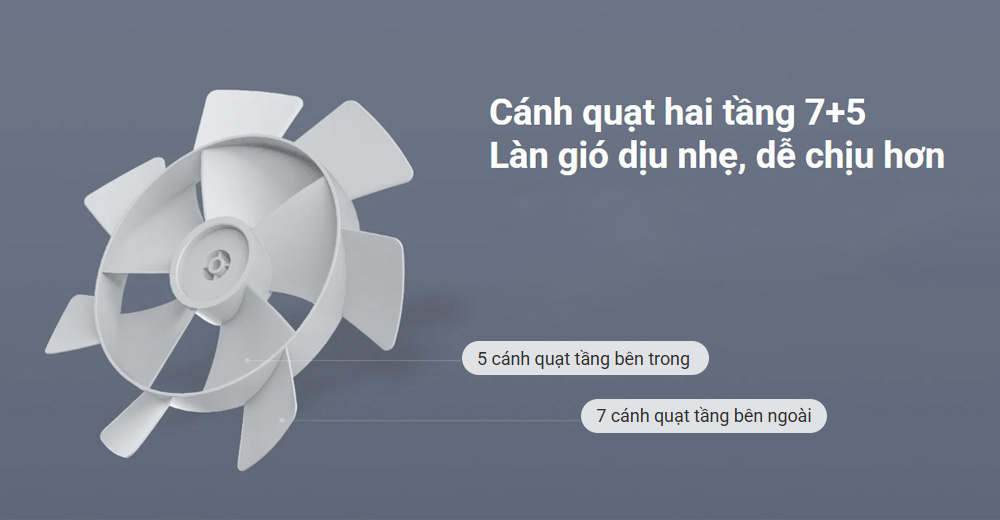 Cánh quạt hai tầng 7+5 cho làn gió dịu nhẹ, dễ chịu hơn