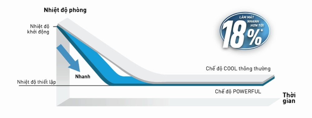 Chế độ POWERFUL hỗ trợ làm lạnh nhanh
