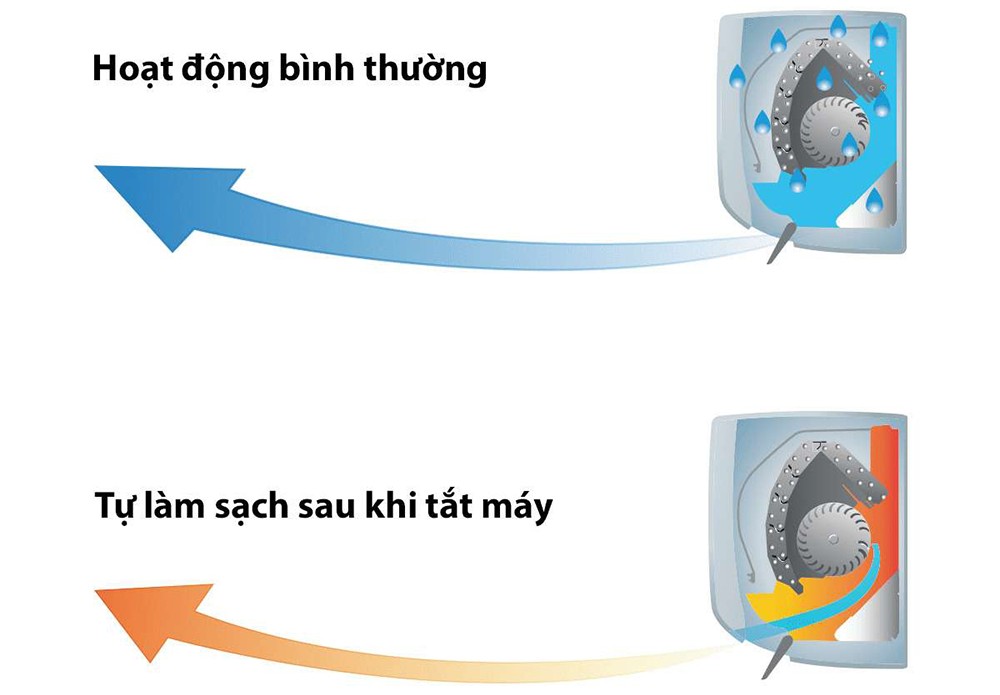 Tính năng tự làm sạch giữ dàn lạnh khô ráo và nâng cao độ bền