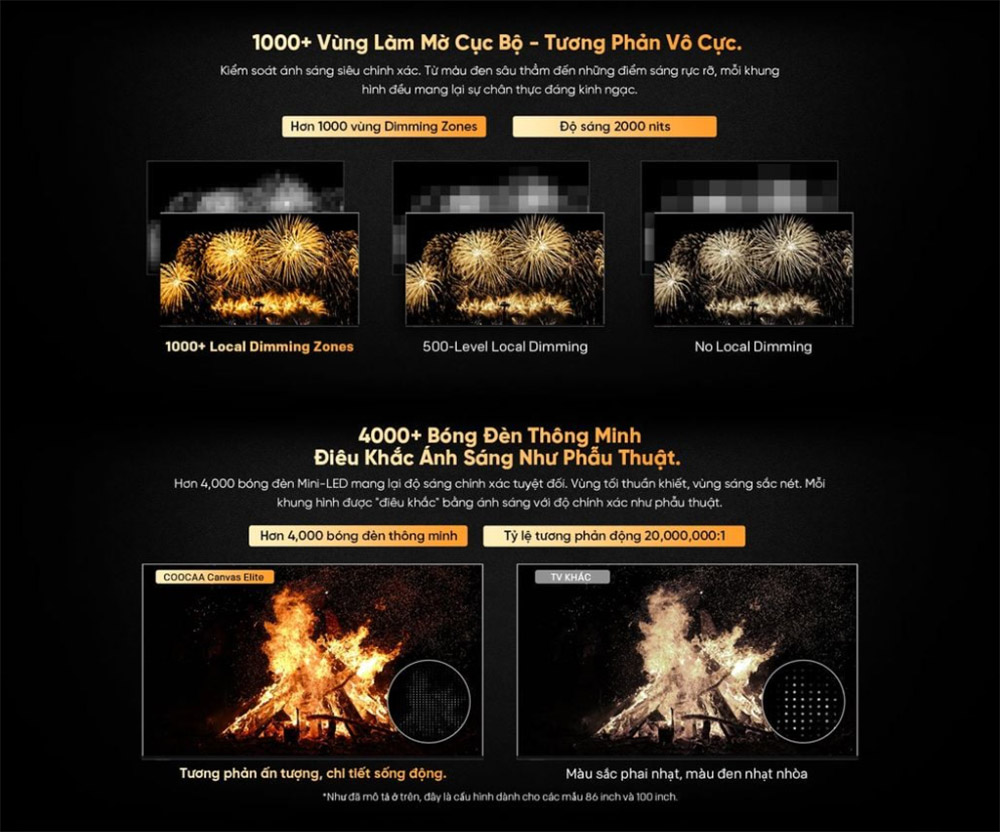 Hơn 1000 vùng làm mờ cục bộ Tivi Khung Tranh Coocaa 86L85