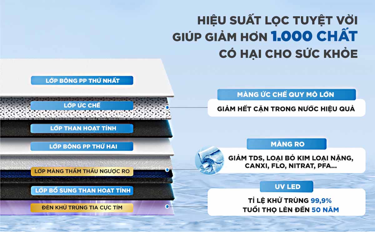 Các cấp lọc của bộ lọc nước Ro Waterdrop WD-G3P800W