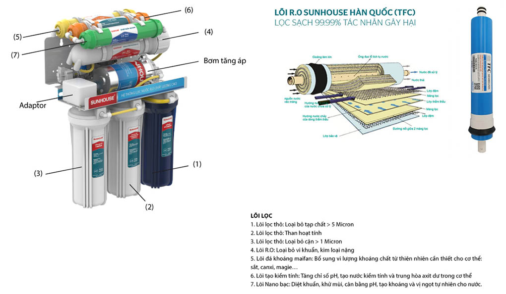Hệ thống 7 lõi lọc của máy lọc nước R.O Sunhouse SHA8868K 