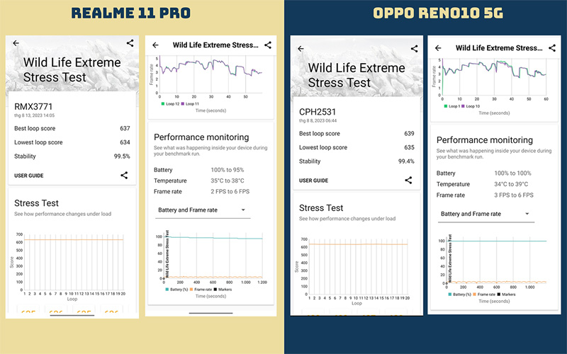 Điểm Wild Life Extreme Stress Test của Realme 11 Pro và OPPO Reno10