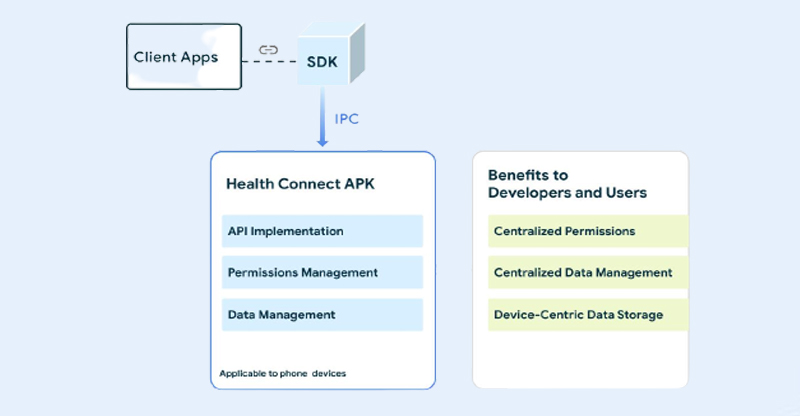 Cấu trúc của ứng dụng Health Connect