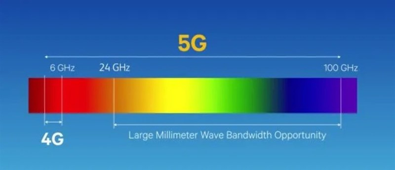 Dải băng tần của mạng 5G