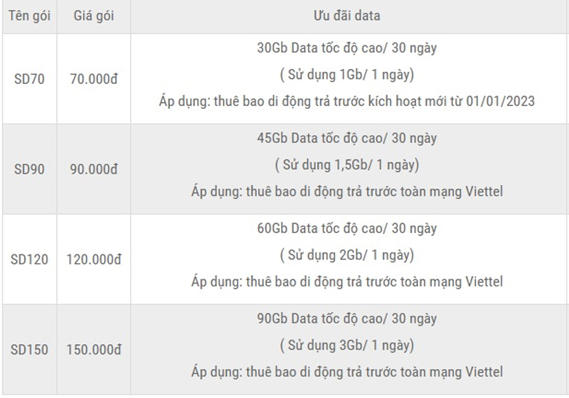 Gói cước 4G SD của Viettel năm 2023 dành cho sim học sinh