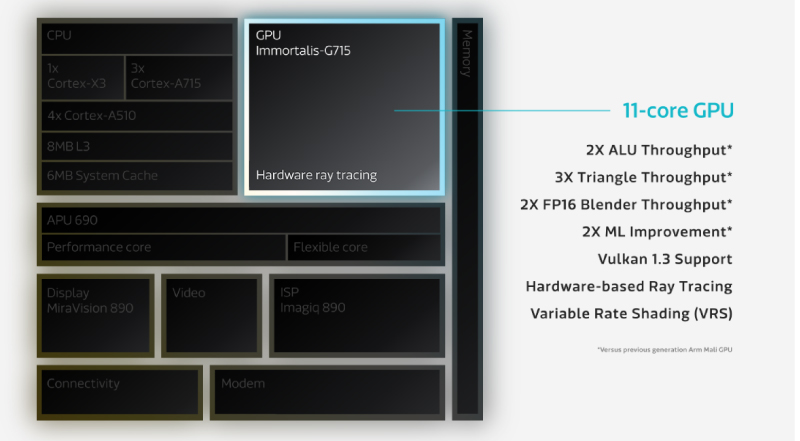 GPU 11 nhân cho phép xử lý hiệu quả nhiều tác vụ đồ họa phức tạp