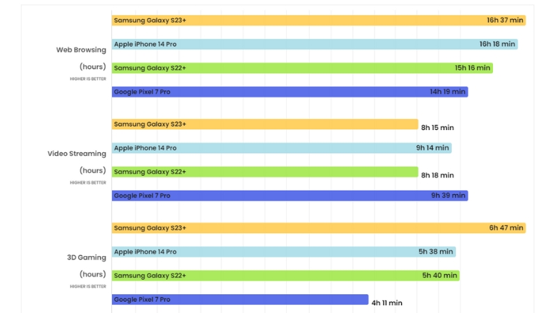 Kết quả đánh giá, so sánh thời lượng pin của Galaxy S23 Plus so với các đối thủ