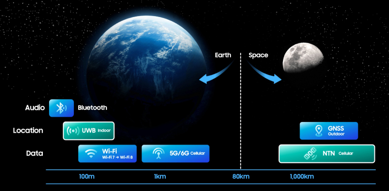 Exynos 2400 được tích hợp modem 5G để hướng đến tính năng liên lạc với vệ tinh