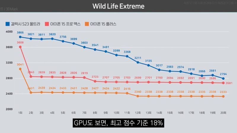So sánh điểm số hiệu năng GPU giữa Galaxy S23 Ultra với iPhone 15 Pro Max 