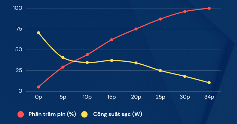 Kết quả sạc pin từ 5% đến 100% của Xiaomi 14 