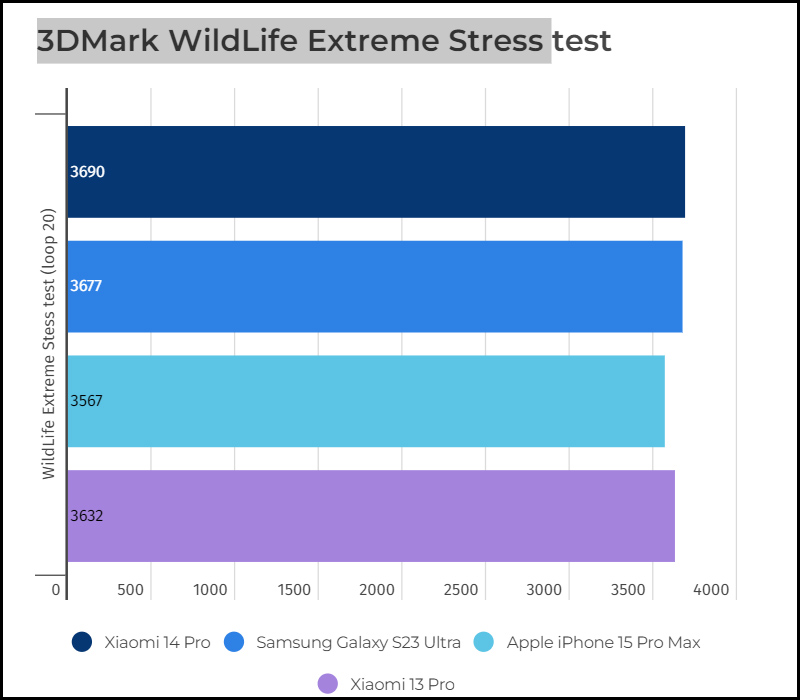 Kết quả thử nghiệm 3DMark WildLife Extreme Stress của Xiaomi 14 Pro