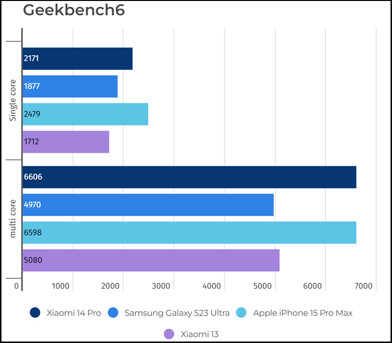 Kết quả thử nghiệm Geekbench 6 của Xiaomi 14 Pro