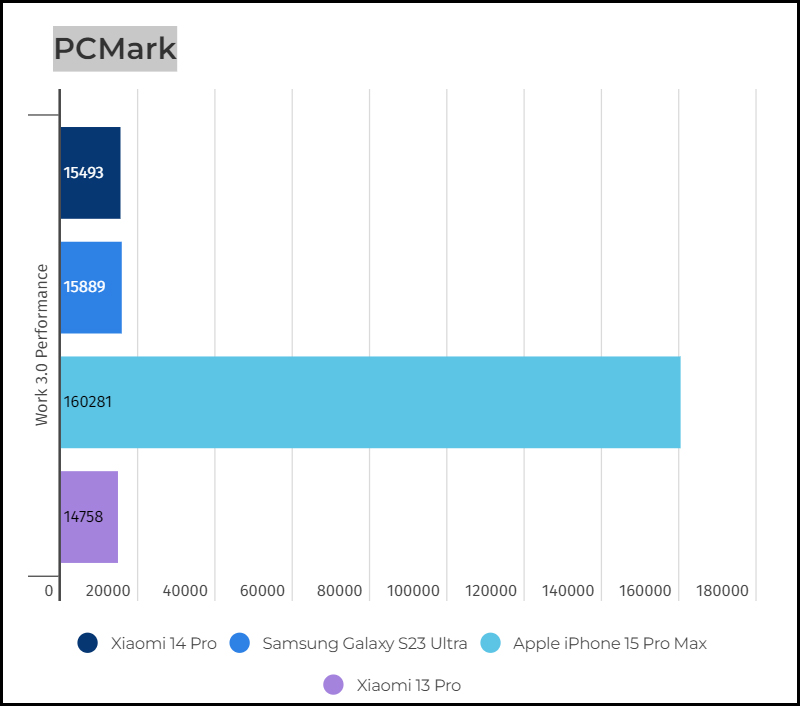 Kết quả thử nghiệm PCMark của Xiaomi 14 Pro