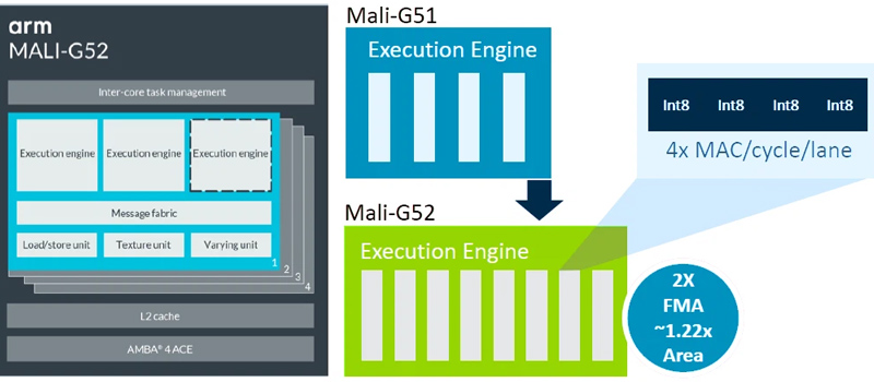Mali-G52 có hiệu suất xử lý cao hơn dòng tiền nhiệm