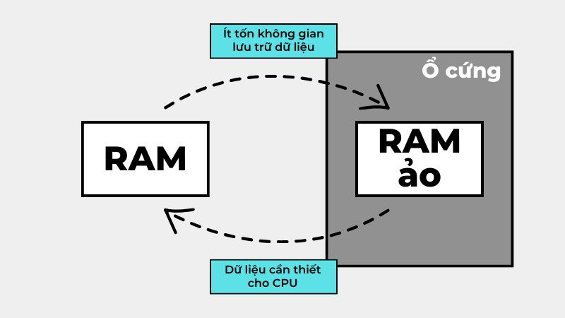 Ram ảo chính là một phân vùng của ổ cứng
