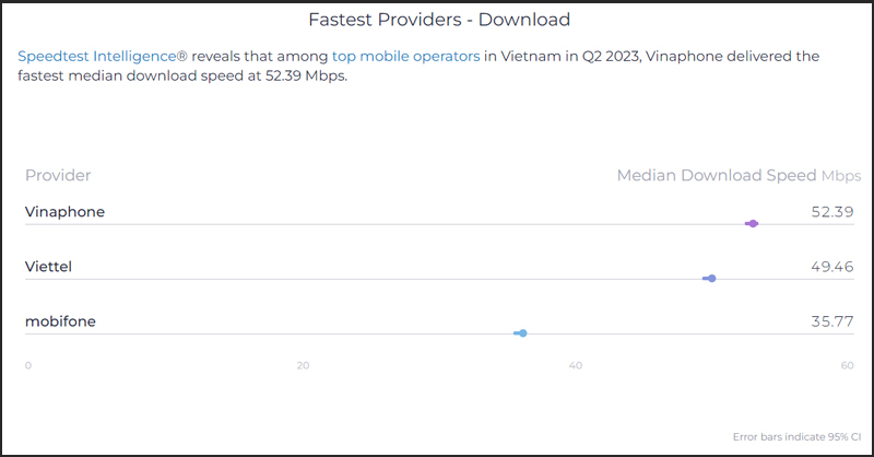 Vinaphone là nhà mạng đứng đầu về tốc độ truy cập Internet di động