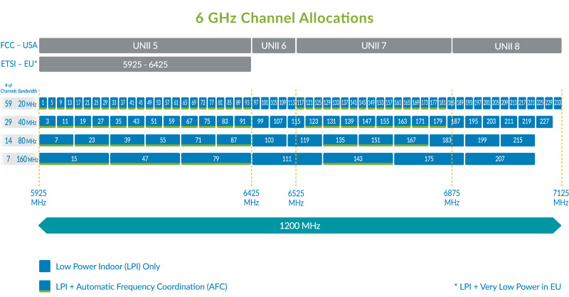 WiFi 6E tự bổ sung thêm 14 kênh 80MHz và 7 kênh 160MHz