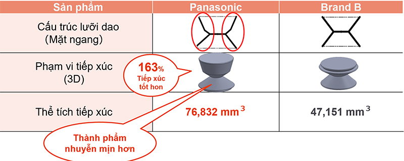 Máy xay đa năng Panasonic MX-MG53C1CRA cho thành phẩm nhuyễn mịn