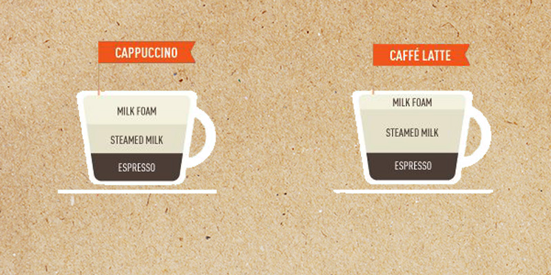 Sự khác nhau giữa Cappuccino và Latte