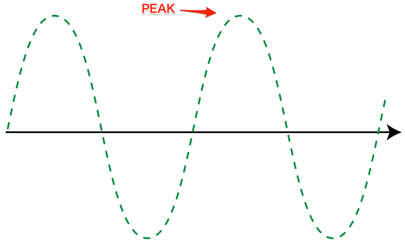 PMPO mô tả công suất âm thanh cực đại mà thiết bị phát ra trong khoảng thời gian ngắn