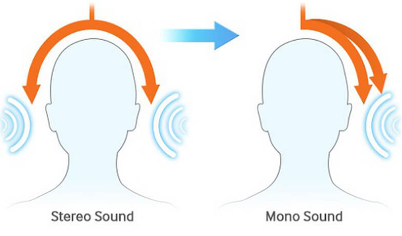Phân biệt âm thanh Stereo và Mono