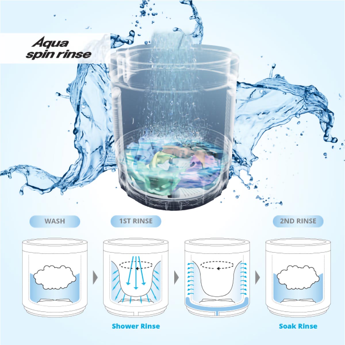 Công nghệ Aqua Spin Rinse giúp chất giặt tẩy thấm đều vào quần áo
