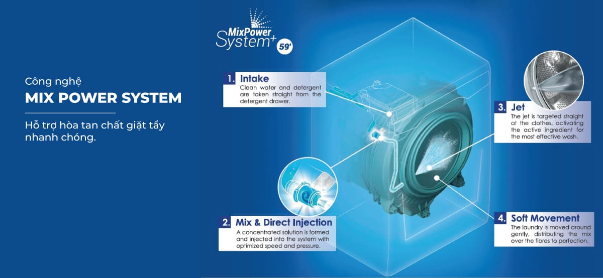 Công nghệ Mix Power System hỗ trợ hòa tan chất giặt tẩy nhanh chóng