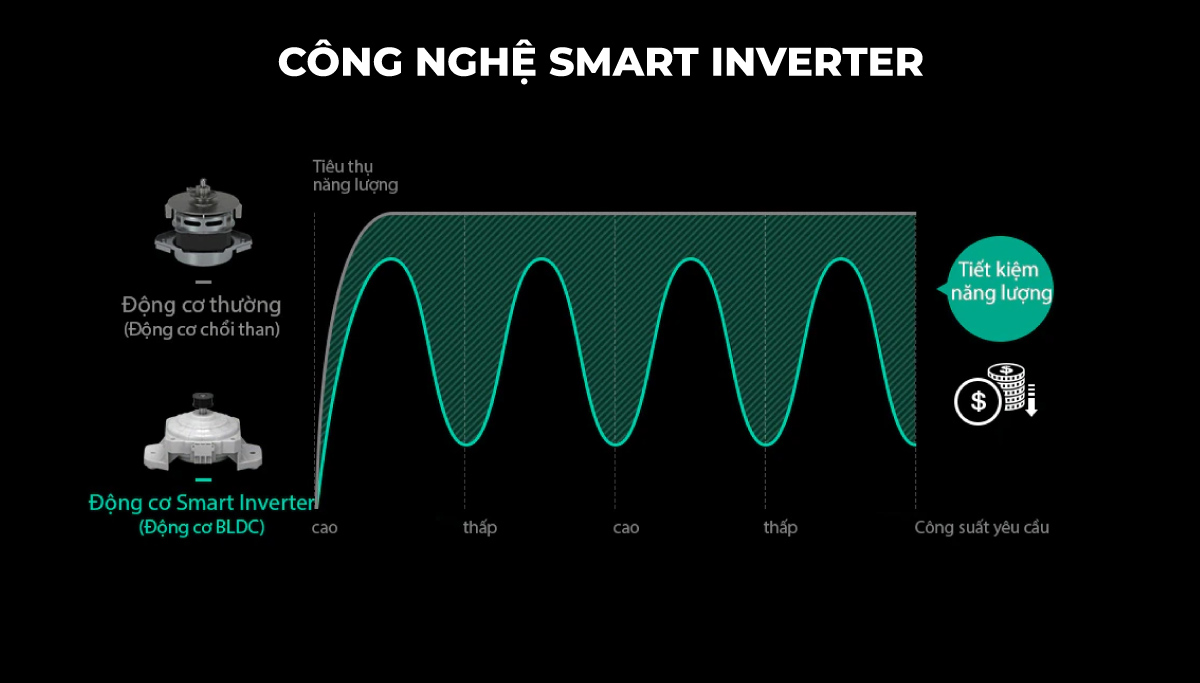 Công nghệ Smart Inverter giúp tối ưu lượng điện tiêu thụ hiệu quả