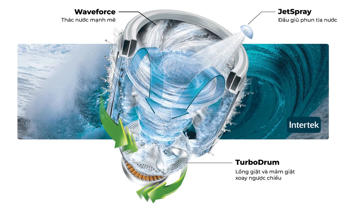 Công nghệ Turbowash 3D mang đến sức mạnh giặt sạch vượt trội
