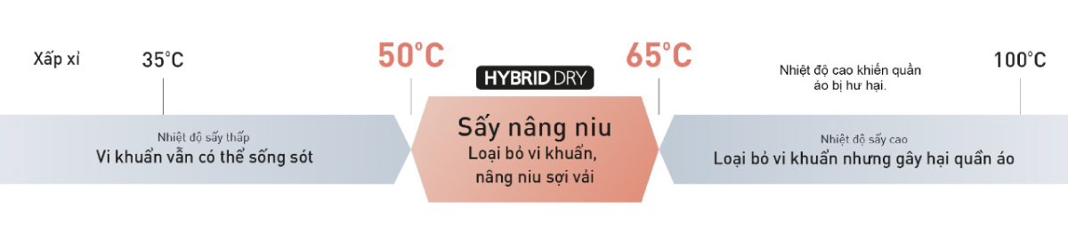 Công nghệ Hybrid Dry - Làm khô quần áo ở nhiệt độ lý tưởng