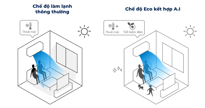 Chế độ Eco kết hợp A.I là giải pháp cân bằng giữa yếu tố tiết kiệm điện và sự thoải mái