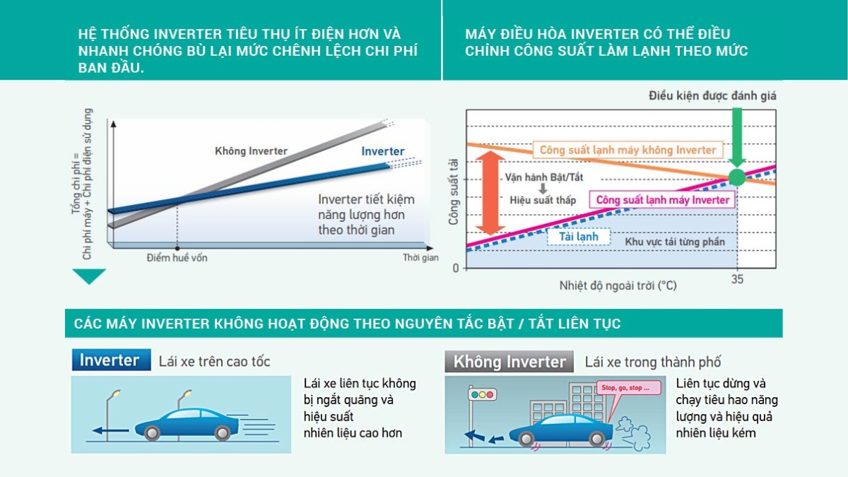 Cơ chế hoạt động của công nghệ Inverter giúp tiết kiệm điện hiệu quả