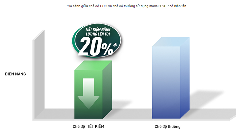 So sánh chế độ ECO có kiểm soát A.I và chế độ thường