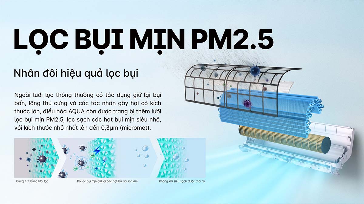 Bộ lọc PM 2.5 nhân đôi hiệu quả lọc bụi