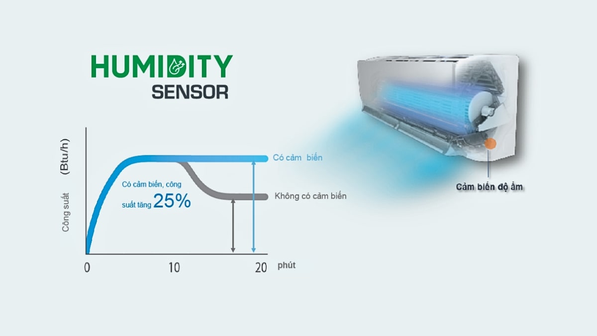 Máy lạnh Daikin được trang bị cảm biến Humidity Sensor giúp cân bằng độ ẩm