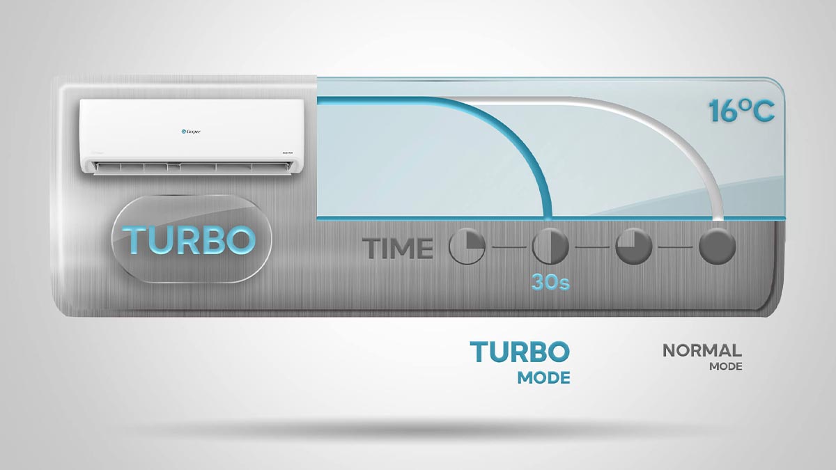 Chế độ Turbo cho phép máy lạnh làm mát không gian chỉ trong 30 giây