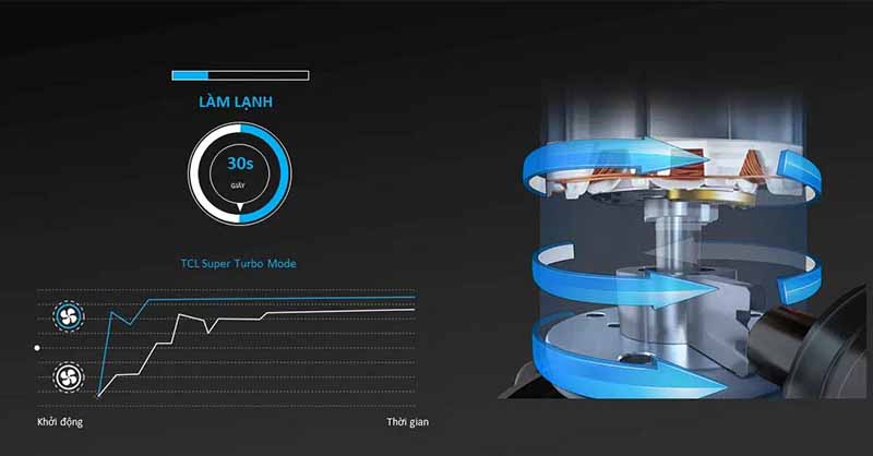 Công nghệ làm lạnh nhanh Turbo