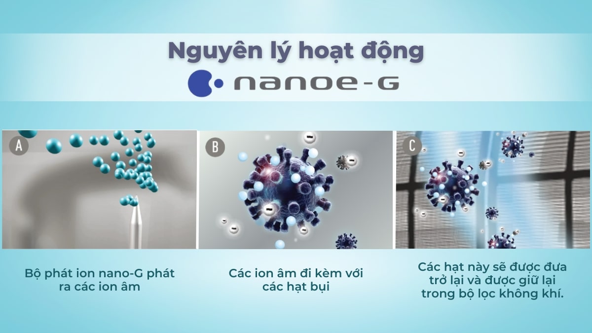 Nguyên lý hoạt động lọc bụi công nghệ Nanoe-G