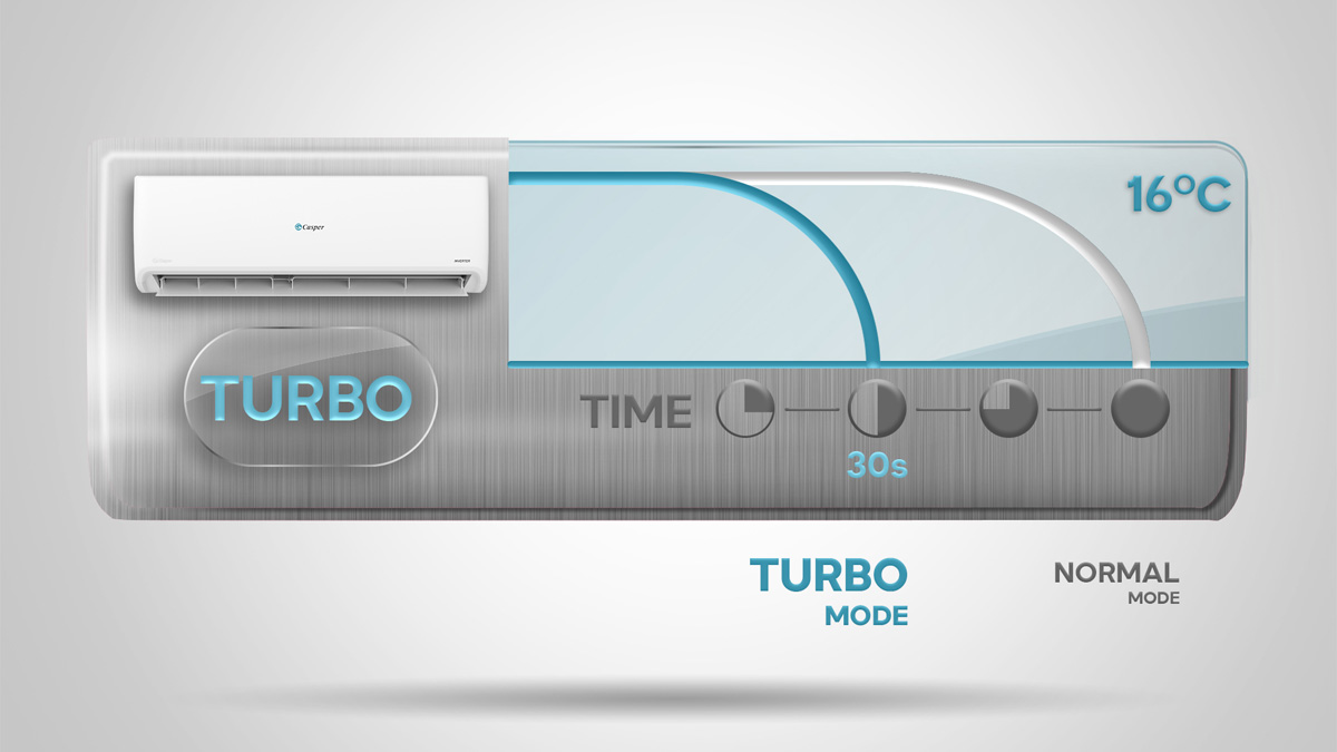 Công nghệ Turbo của máy lạnh Casper 2.5hp SC-24FS32